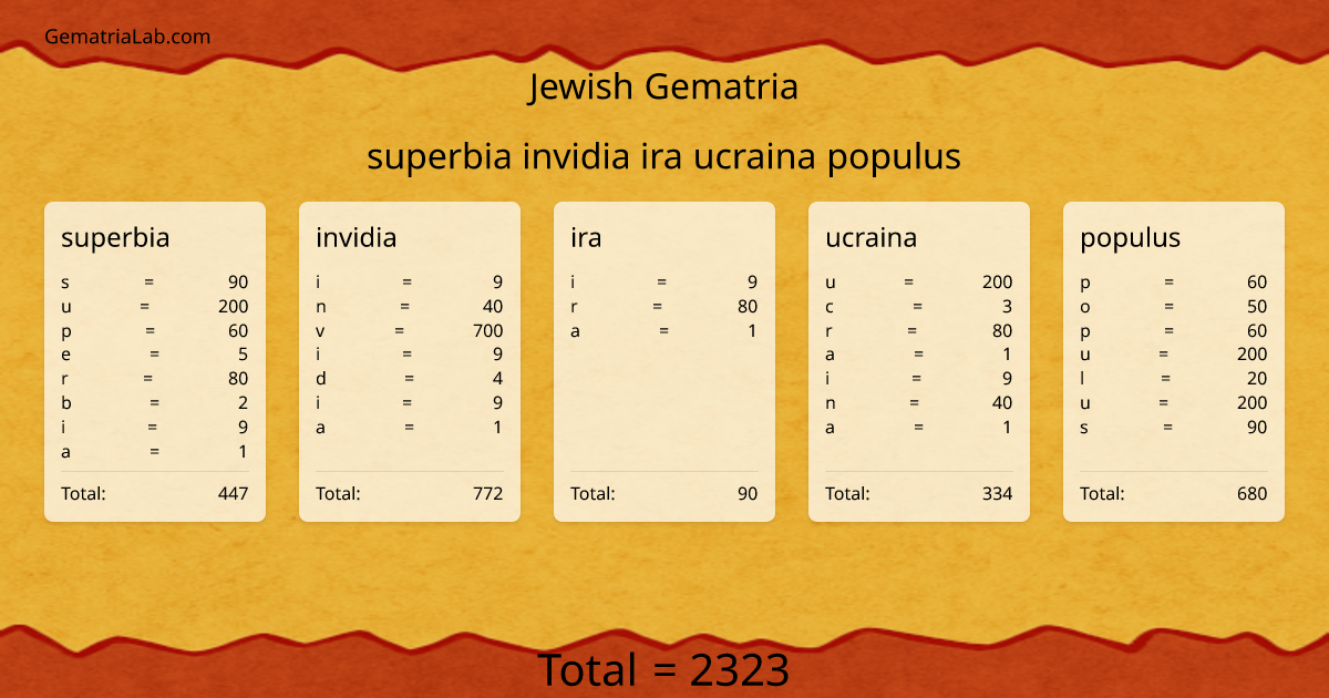 superbia invidia ira ucraina populus in jewish Gematria